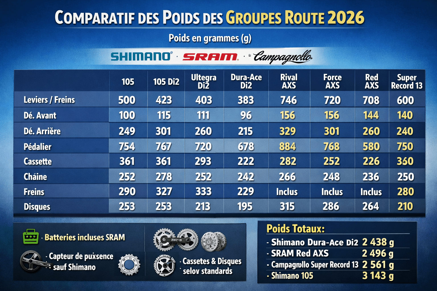 Tableau comparatif des poids des transmissions route 2026 - Peloton GP